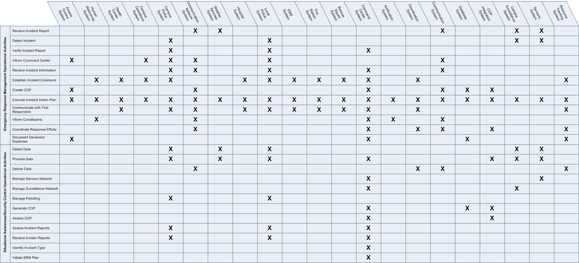 Sv-5b: Operational Activity to Systems Traceability Matrix